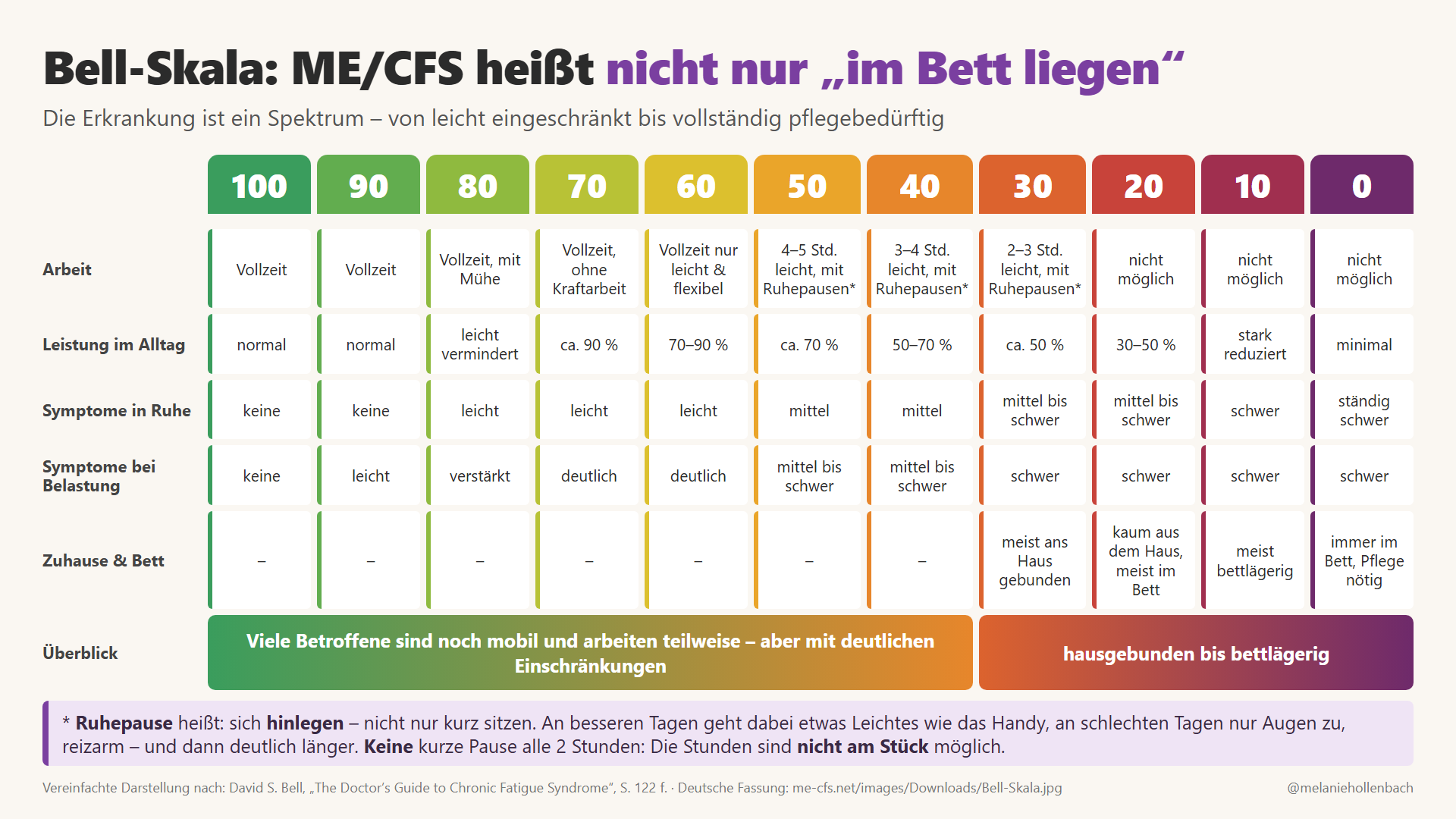 Bell-Skala von 100 bis 0 mit Arbeitsfähigkeit, Symptomen und Bettlägerigkeit je Stufe
